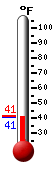 Currently: 41.2, Max: 51.1, Min: 41.0