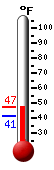 Currently: 42.8, Max: 44.2, Min: 41.0