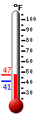 Currently: 42.8, Max: 43.0, Min: 41.2