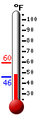 Currently: 48.0, Max: 59.5, Min: 45.7