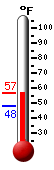 Currently: 49.6, Max: 55.2, Min: 47.7