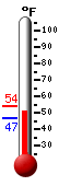 Currently: 50.5, Max: 54.3, Min: 46.6