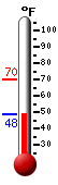 Currently: 50.7, Max: 70.3, Min: 49.6
