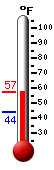 Currently: 51.1, Max: 52.7, Min: 44.1