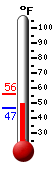 Currently: 51.8, Max: 56.1, Min: 50.7