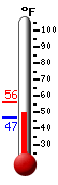 Currently: 51.8, Max: 55.9, Min: 46.9