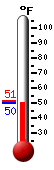 Currently: 52.3, Max: 82.0, Min: 39.0