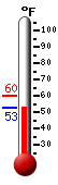 Currently: 54.0, Max: 59.7, Min: 54.0