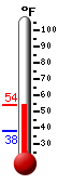Currently: 54.1, Max: 54.1, Min: 38.1
