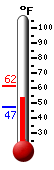 Currently: 54.9, Max: 61.5, Min: 47.1