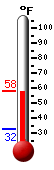 Currently: 55.4, Max: 55.8, Min: 32.4