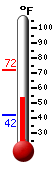 Currently: 56.7, Max: 72.3, Min: 42.1
