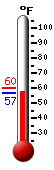 Currently: 57.0, Max: 60.1, Min: 56.5