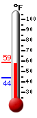 Currently: 57.9, Max: 58.8, Min: 44.2