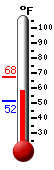Currently: 59.2, Max: 67.6, Min: 51.6
