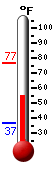 Currently: 60.4, Max: 76.8, Min: 37.0