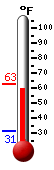 Currently: 61.2, Max: 63.0, Min: 31.1