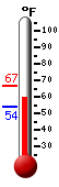 Currently: 61.3, Max: 66.6, Min: 53.8
