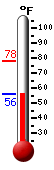 Currently: 62.4, Max: 77.9, Min: 58.5