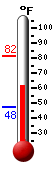 Currently: 63.7, Max: 81.5, Min: 47.5