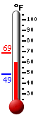 Currently: 63.9, Max: 68.9, Min: 48.7