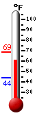 Currently: 64.6, Max: 68.7, Min: 43.9