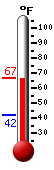 Currently: 66.2, Max: 66.9, Min: 42.1