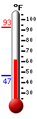 Currently: 66.4, Max: 92.8, Min: 46.8