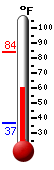 Currently: 67.1, Max: 83.7, Min: 37.0