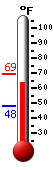 Currently: 68.9, Max: 69.4, Min: 47.8