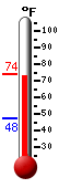 Currently: 70.7, Max: 71.8, Min: 47.5
