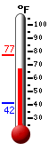 Currently: 71.8, Max: 77.2, Min: 41.5