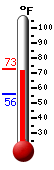 Currently: 72.3, Max: 72.3, Min: 55.9