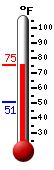 Currently: 73.2, Max: 73.4, Min: 50.5