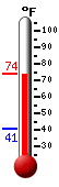 Currently: 73.9, Max: 74.3, Min: 40.5