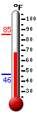 Currently: 75.2, Max: 85.1, Min: 46.4