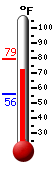 Currently: 76.3, Max: 79.2, Min: 56.3