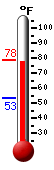 Currently: 76.6, Max: 76.6, Min: 53.4