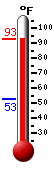 Currently: 78.3, Max: 78.3, Min: 52.5