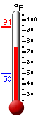 Currently: 81.5, Max: 93.6, Min: 50.2