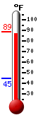 Currently: 85.5, Max: 86.9, Min: 45.0